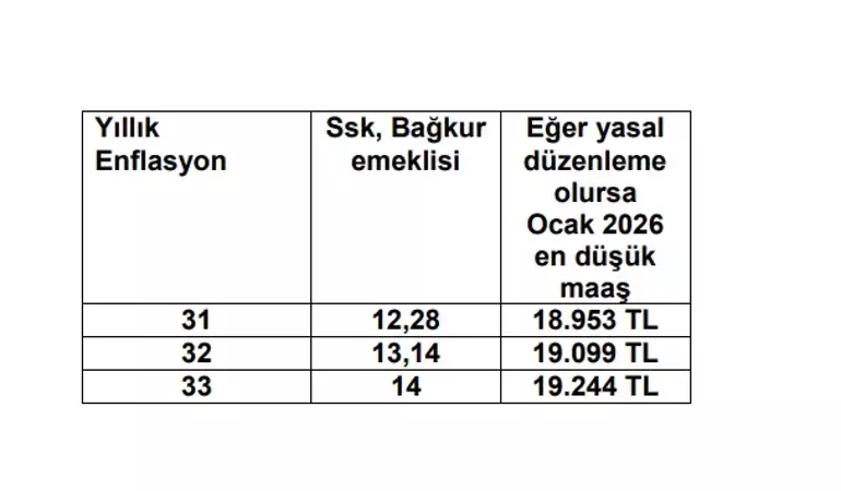2026 Ocak Emekli Zammı Ne Kadar Olacak (2)