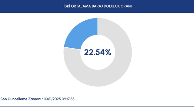 İSKİ açıkladı! İstanbul baraj doluluk oranı yüzde kaç oldu?