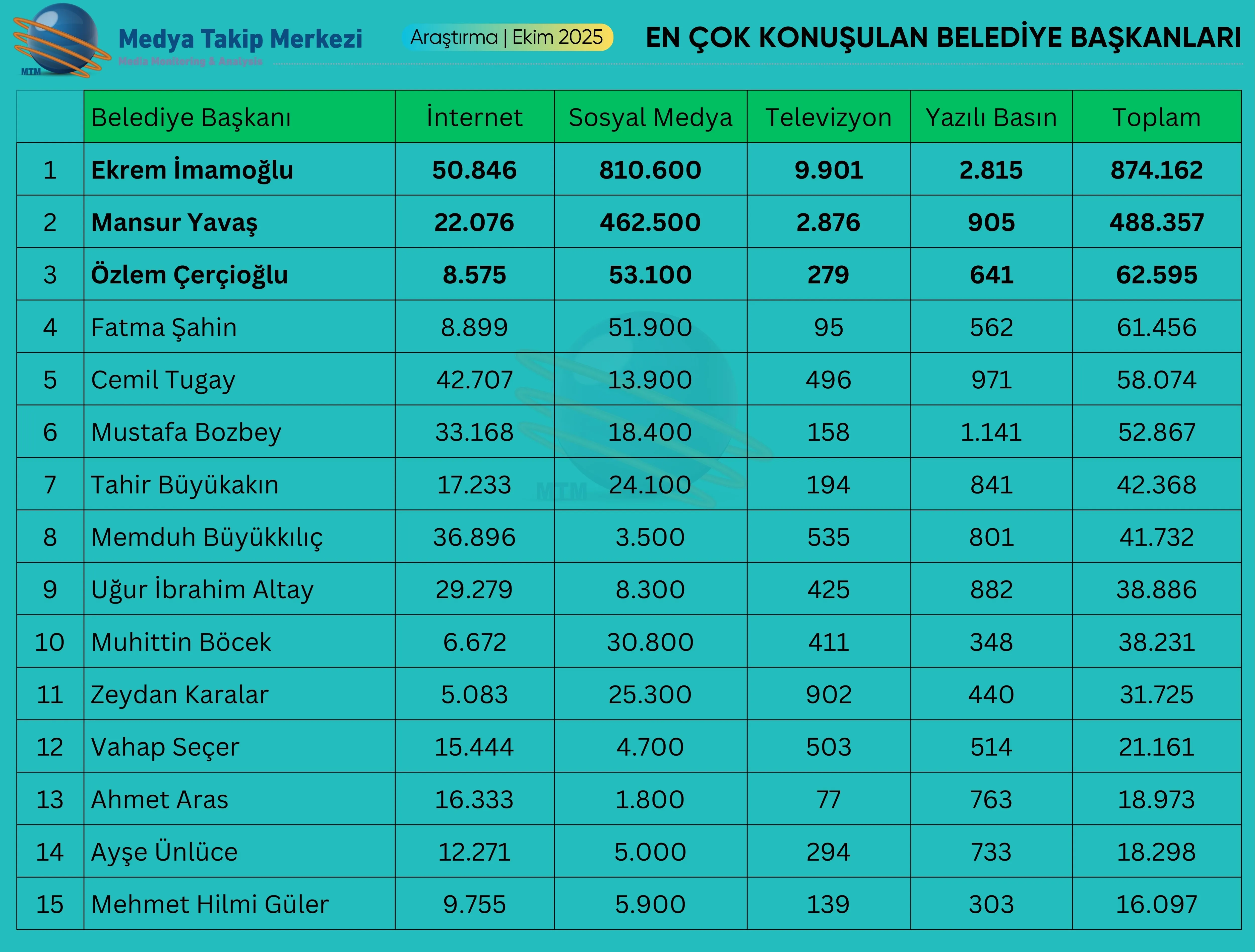 Ekim Ayında En Çok Konuşulan Belediye Başkanları Açıklandı