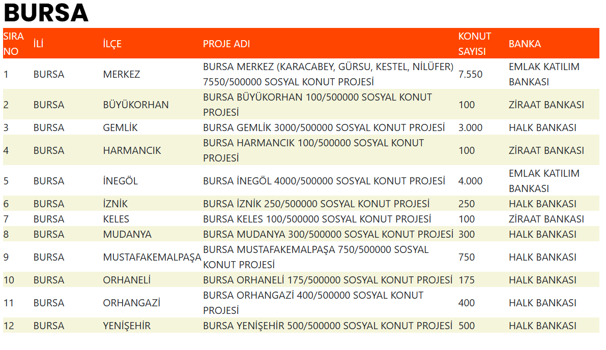 Bursa’da İlçe İlçe Konut Dağılımı!