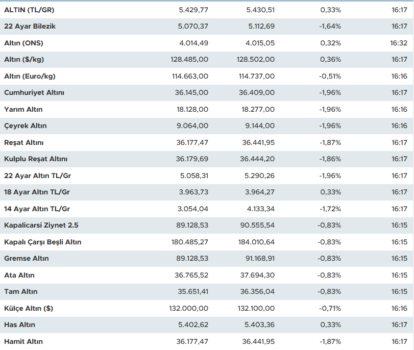 Altın Fiyatları Günü Nasıl Kapattı? Gram, Çeyrek ve Cumhuriyet Altını Ne Kadar Oldu?-1