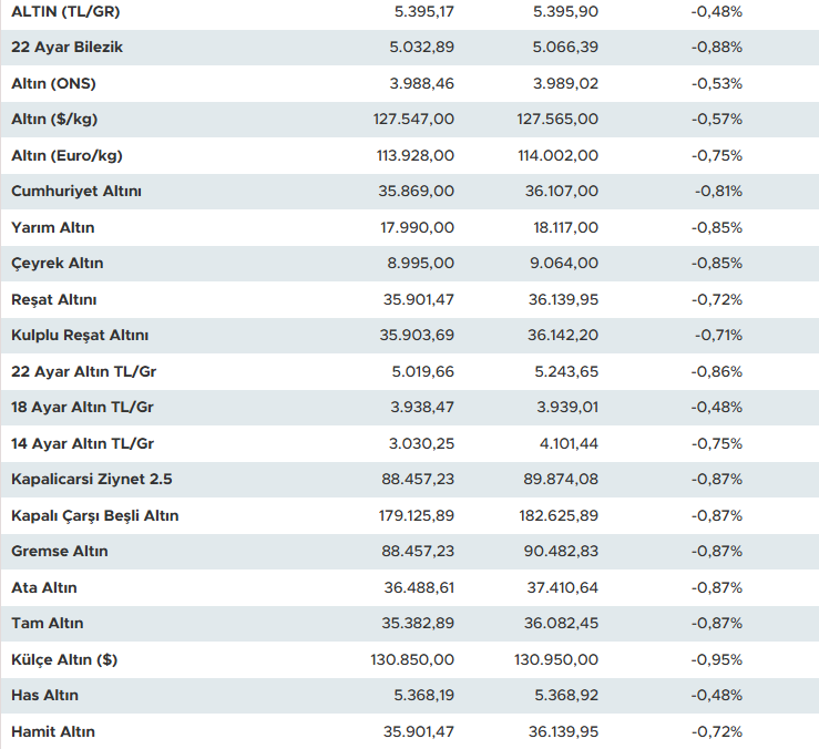 Altın Fiyatları Günü Nasıl Kapattı? Gram, Çeyrek ve Cumhuriyet Altını Ne Kadar Oldu?-2