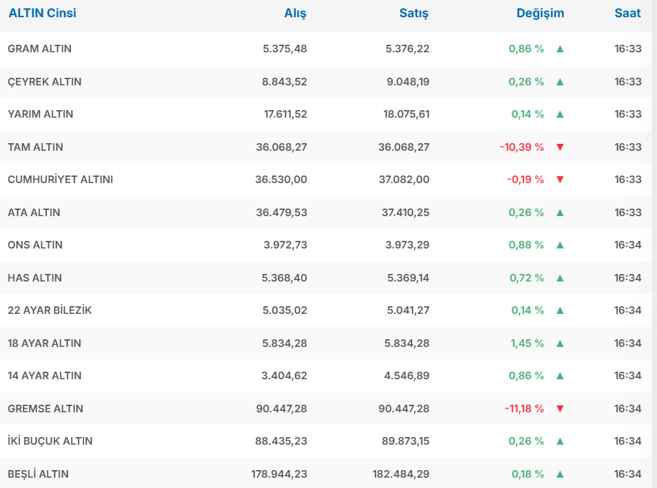 Altın Fiyatları Günü Nasıl Kapattı?-1