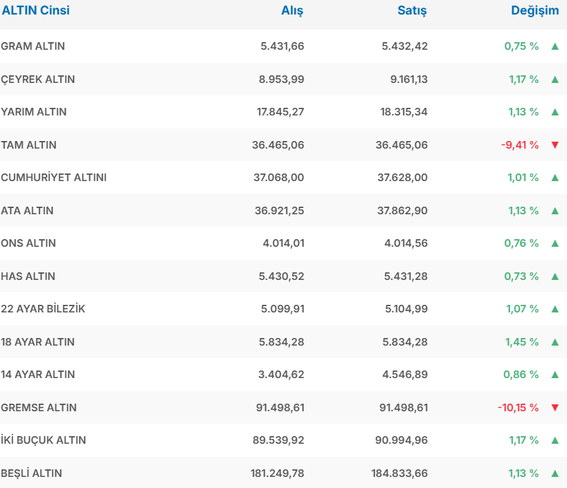 Günü kapatırken gram altın
