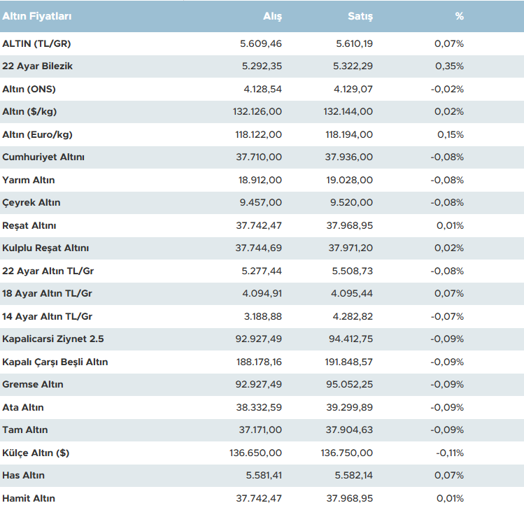 Altın Fiyatları Günü Nasıl Kapattı?-2