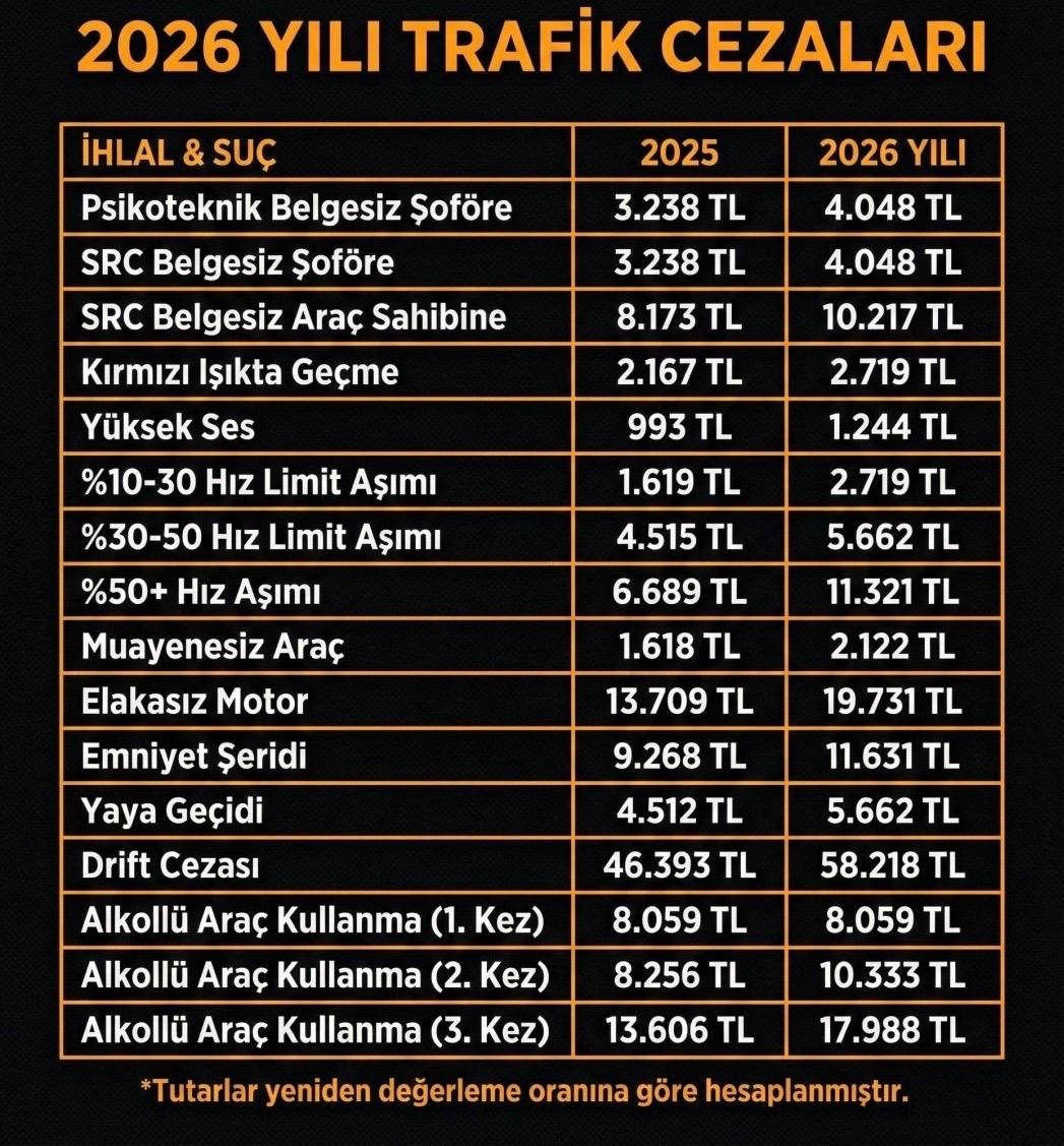 2026 Zamlı Trafik Cezaları Açıklandı! Yeni Cezalar Dudak Uçuklatıyor