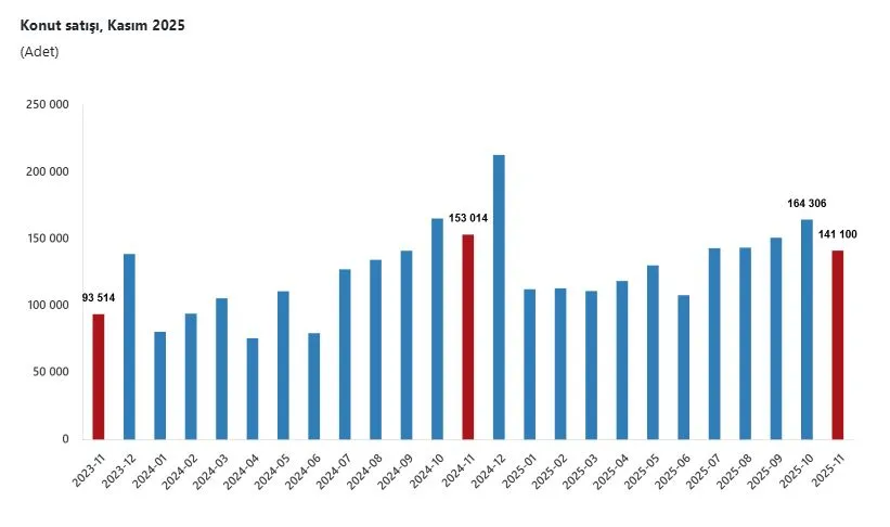 T U I K K A S I M A Y I N D A 141 B I N 100 K O N U T S A T 1065522 316176 Gencgazete