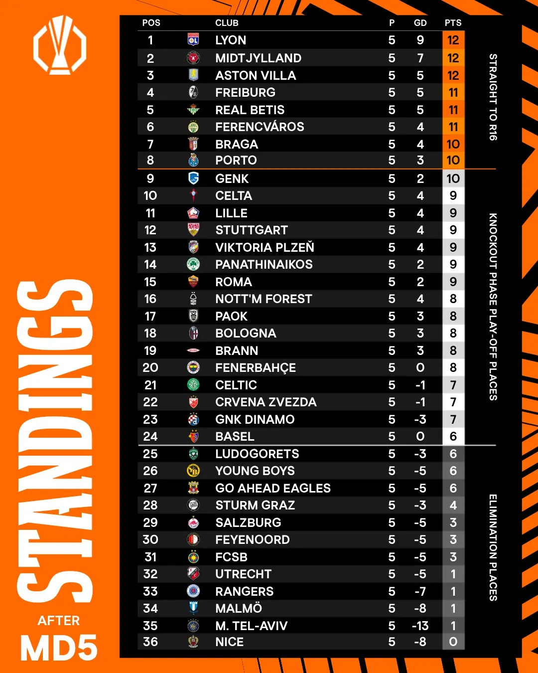 Uefa Avrupa Ligi Puan Durumu Gencgazete
