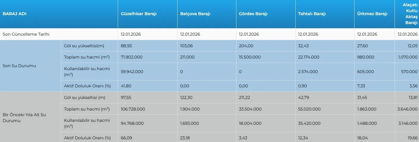 İZMİR BARAJ DOLULUK ORANLARI