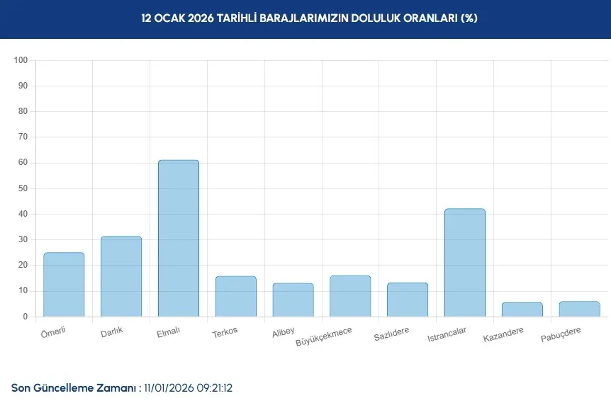 0X0 Baraj Doluluk 12 Ocak 2026 Istanbul Ankara Izmir Ve Bursa Guncel Baraj Doluluk Oranlari Nedir 1768198726560 (1)