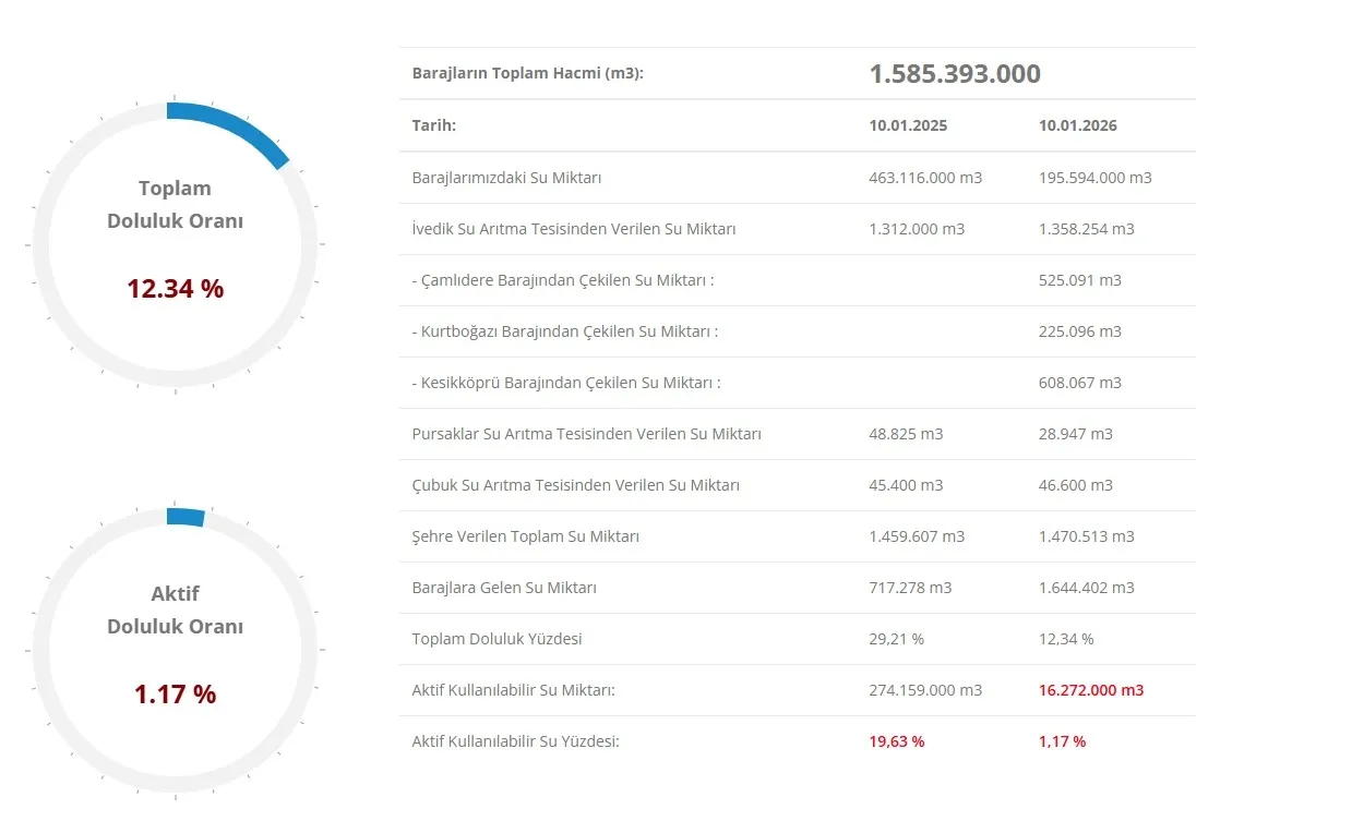 Ankara Baraj Doluluk Oranlari