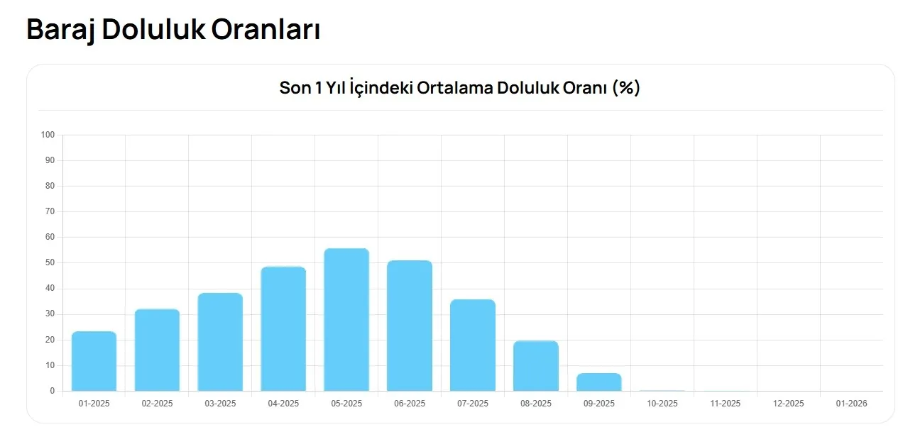 Bursa Baraj Doluluk Oranlari
