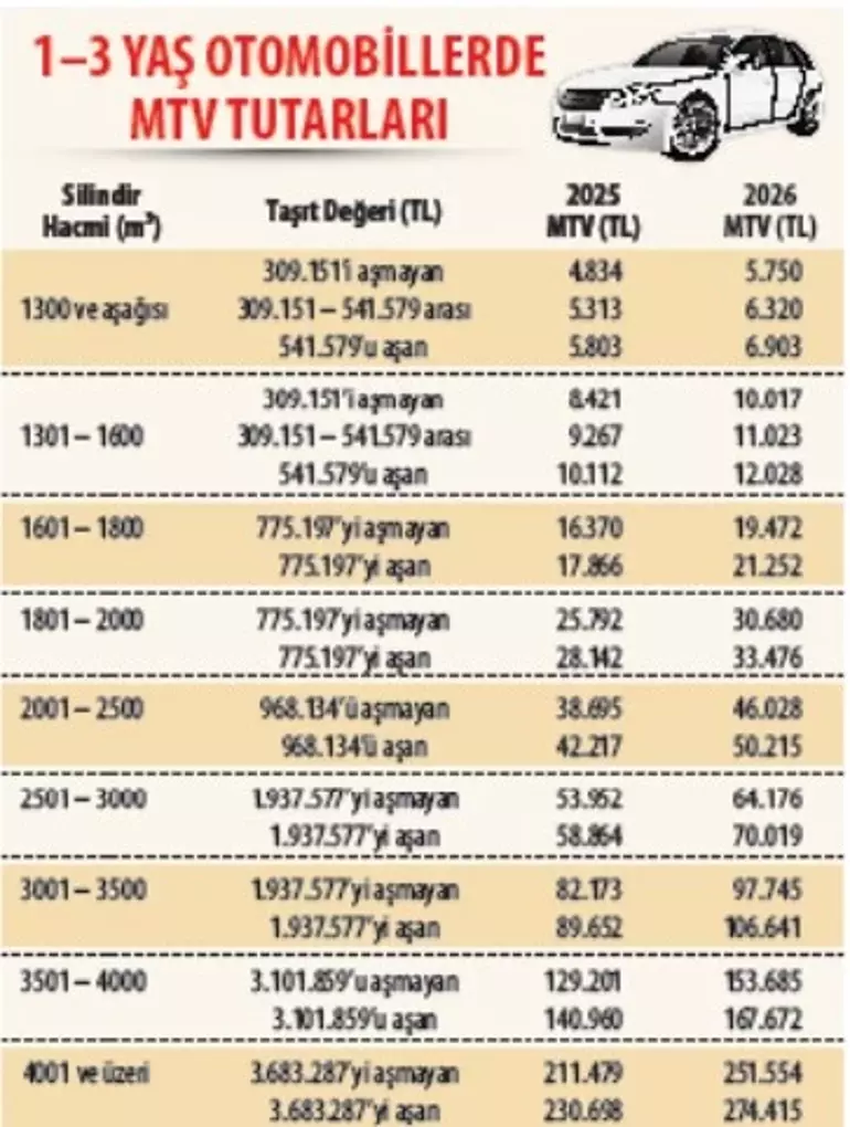 En Çok Satan Modeller Hesaplandı! 2026 Mtv Tarifesi Kalem Kalem Açıklandı (5)