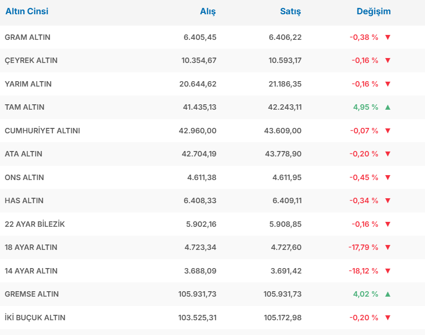 Gram, Ons, Çeyrek, Tam Ve Yarım Altın