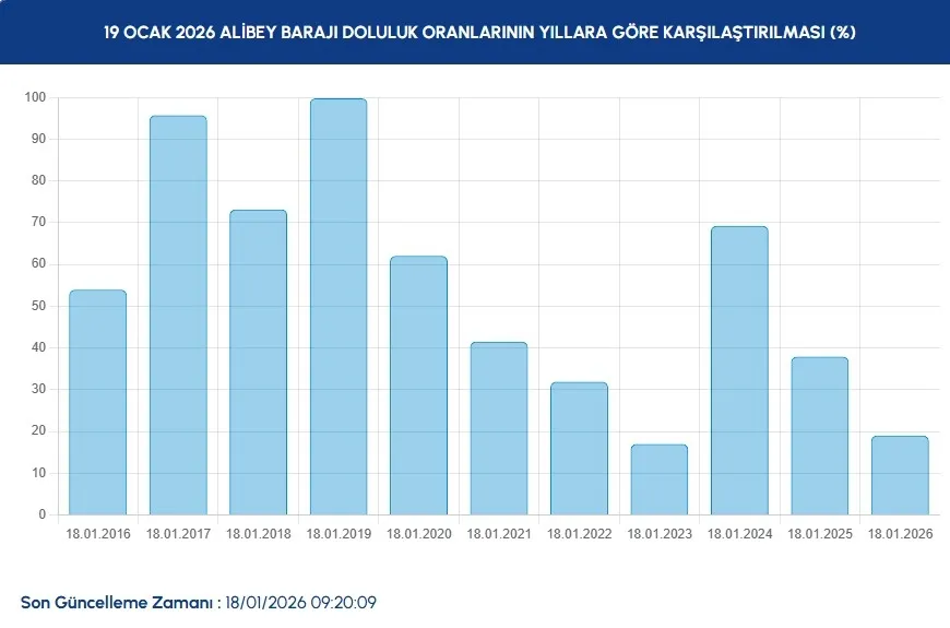 İstanbul Baraj Doluluk Oranlari 19 Ocak