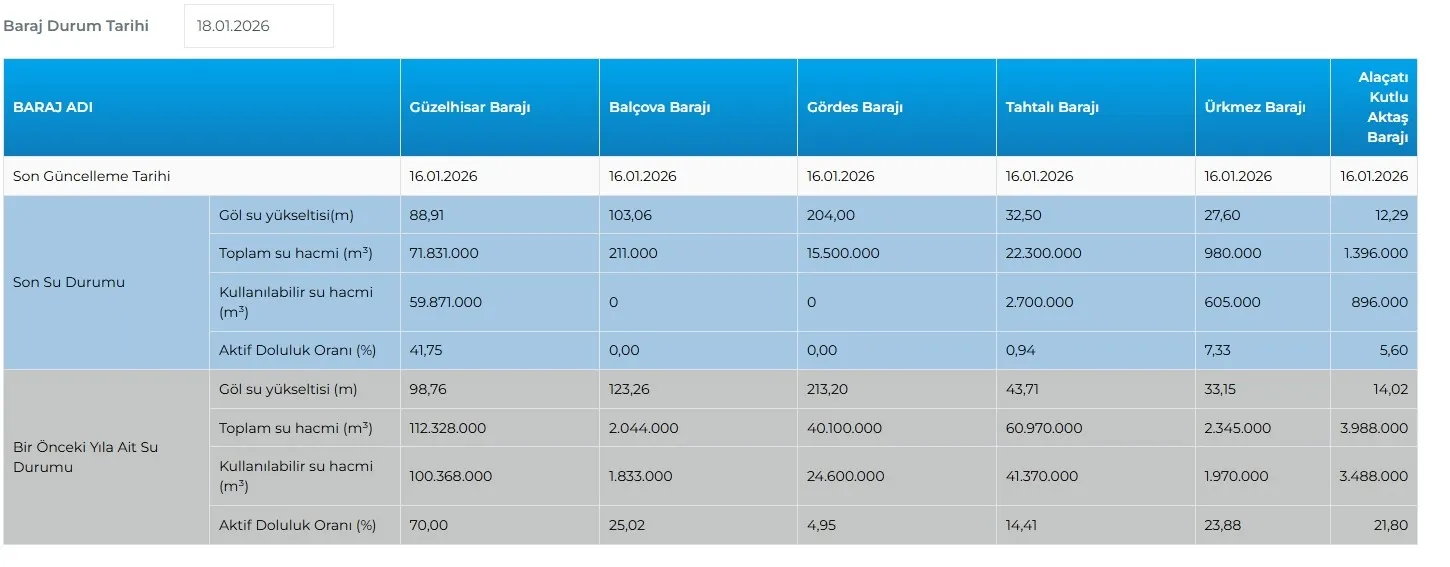 İzmi̇r Güncel Baraj Doluluk Oranlari