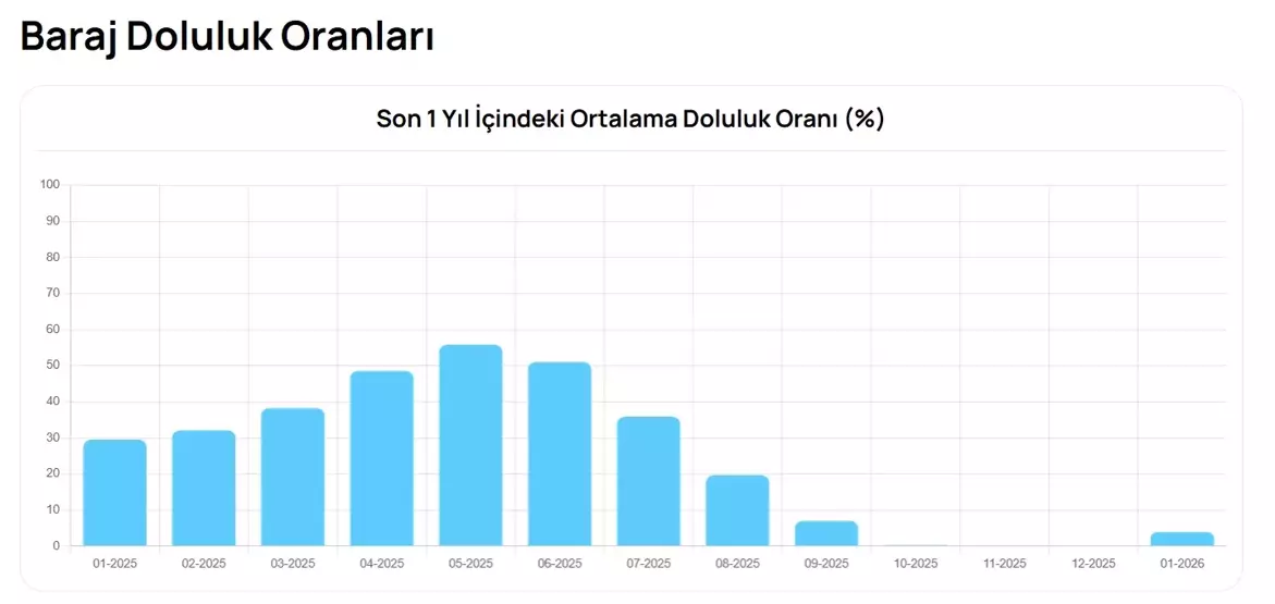 Bursa Baraj Doluluk Oranı