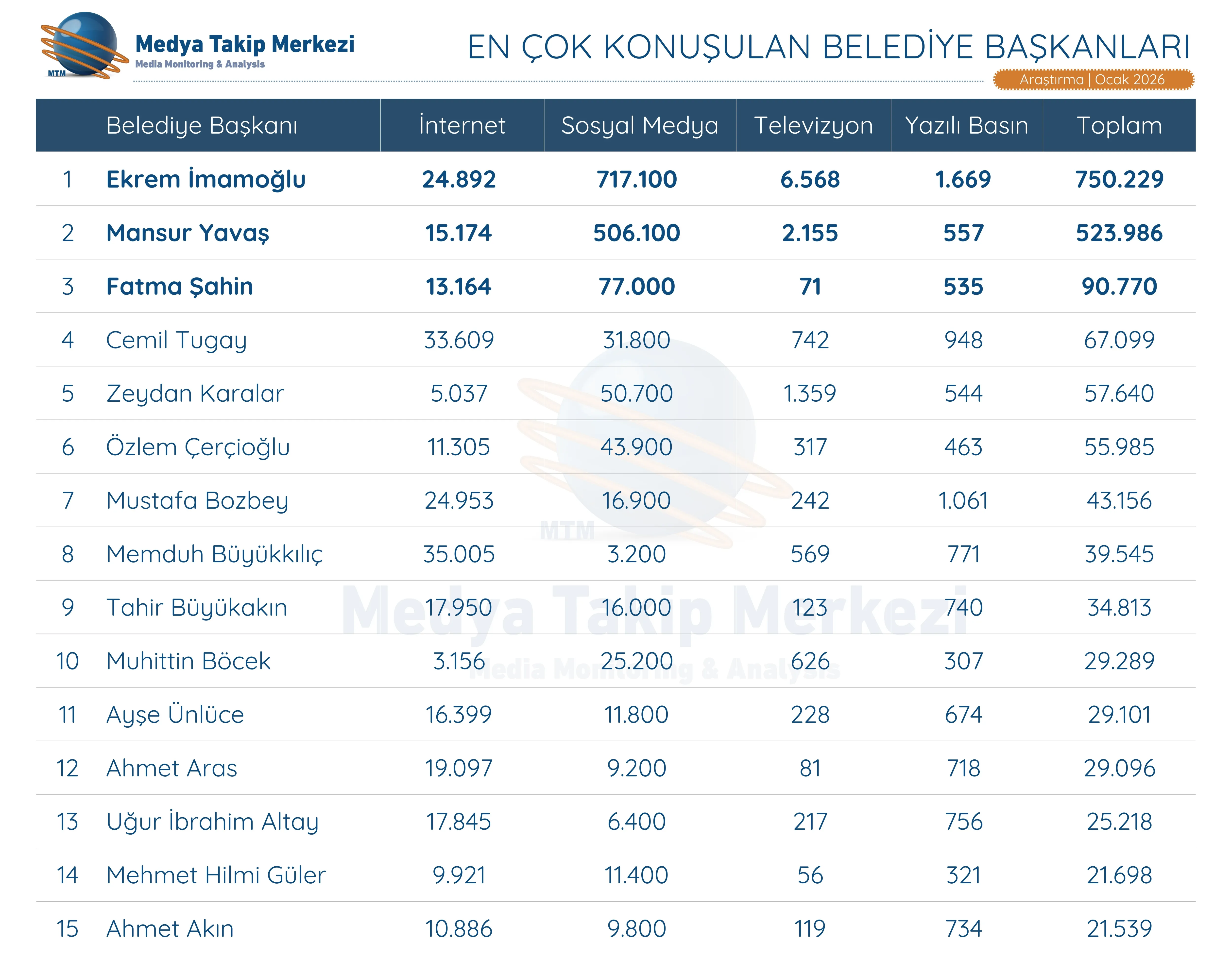 Tablo Belediye Başkanları Ocak 2026 Gencgazete