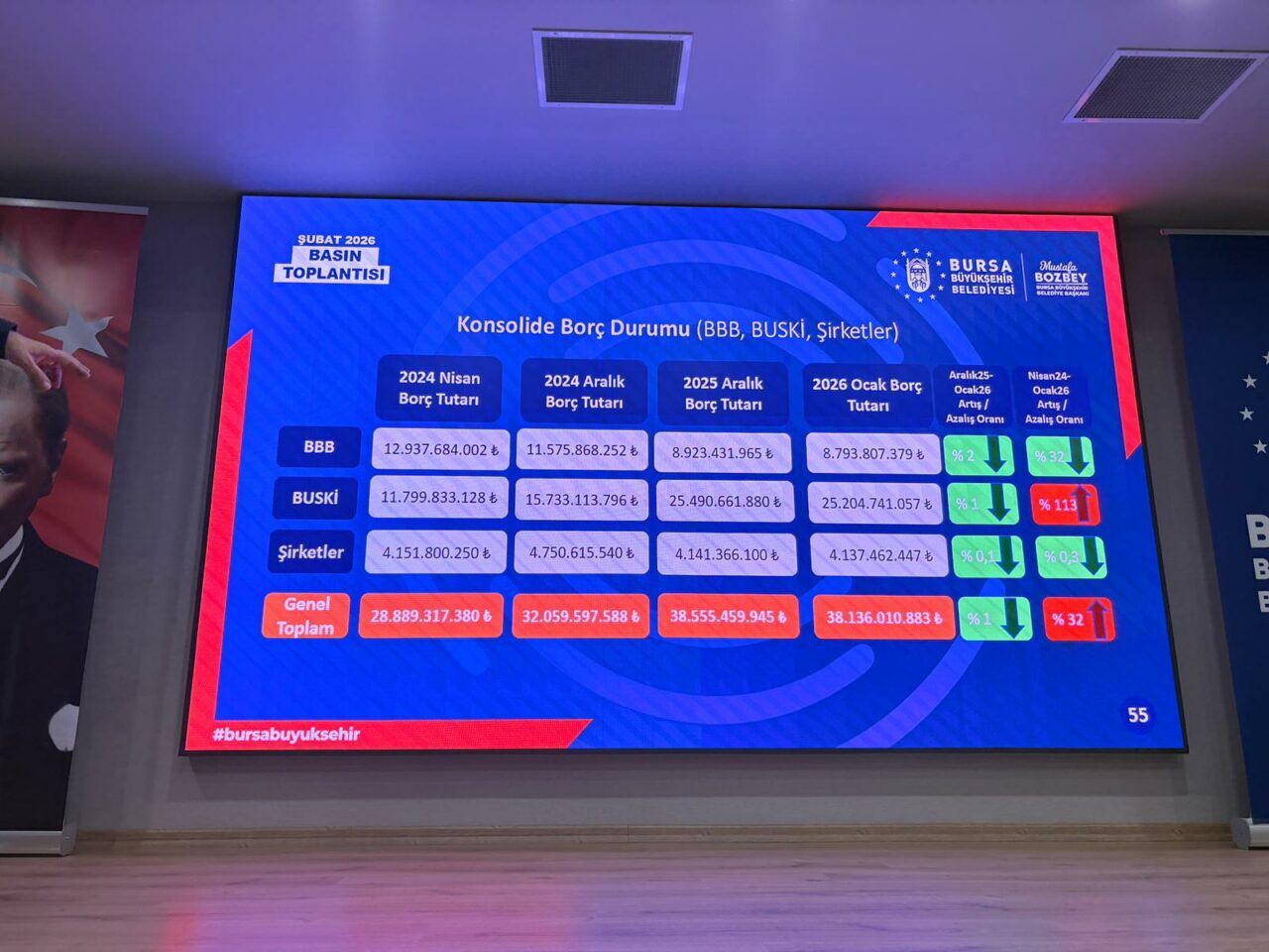 Bursa Büyükşehir Belediyesi’nin Borcu Ne Kadar Başkan Bozbey Açıkladı-1