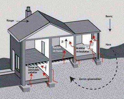 Evlerde Sessiz Tehlike! Radon Gazı Nedir, Sağlığa Nasıl Zarar Verir (2)