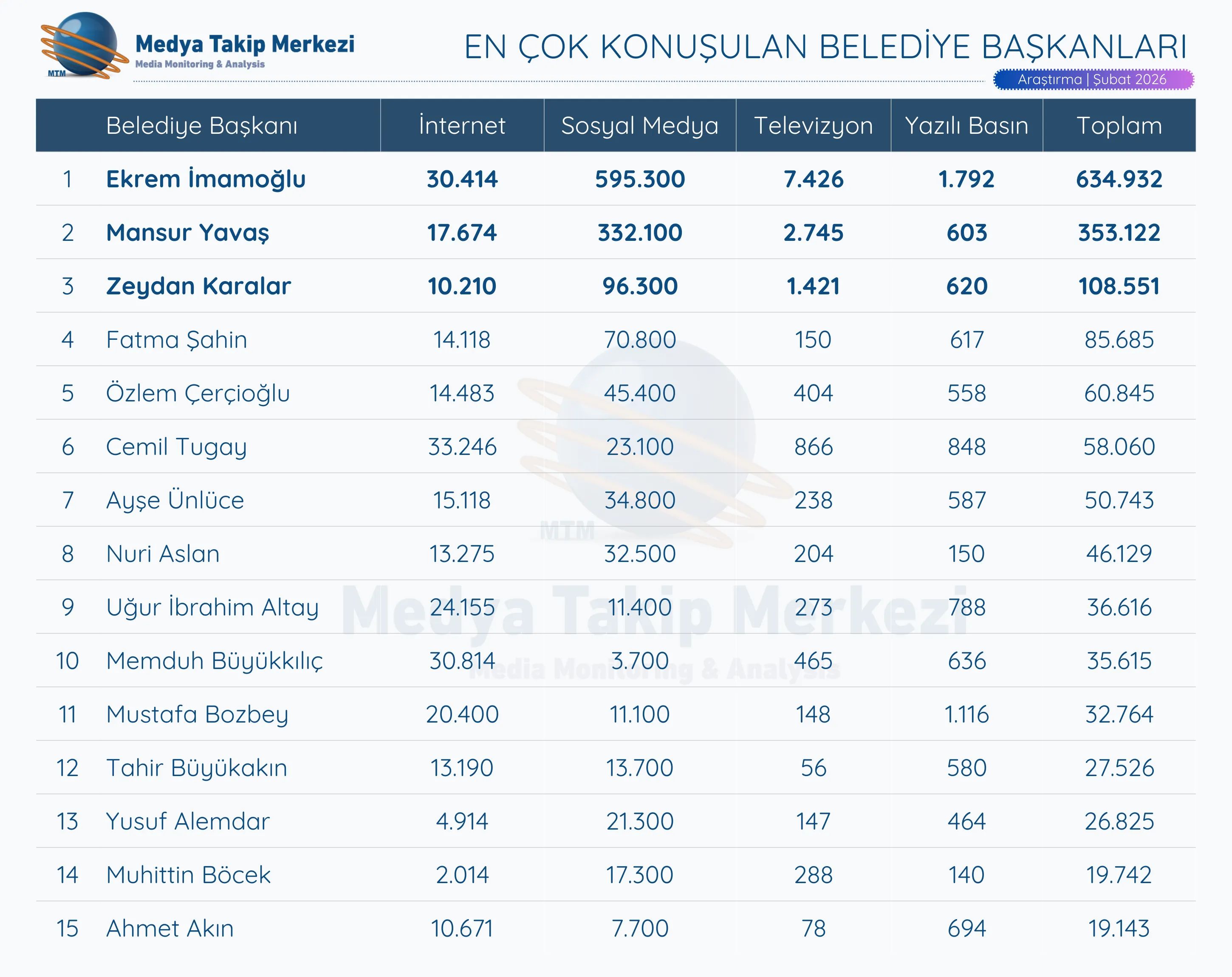 Şubat 2026’Da En Çok Konuşulan Belediye Başkanları (2)
