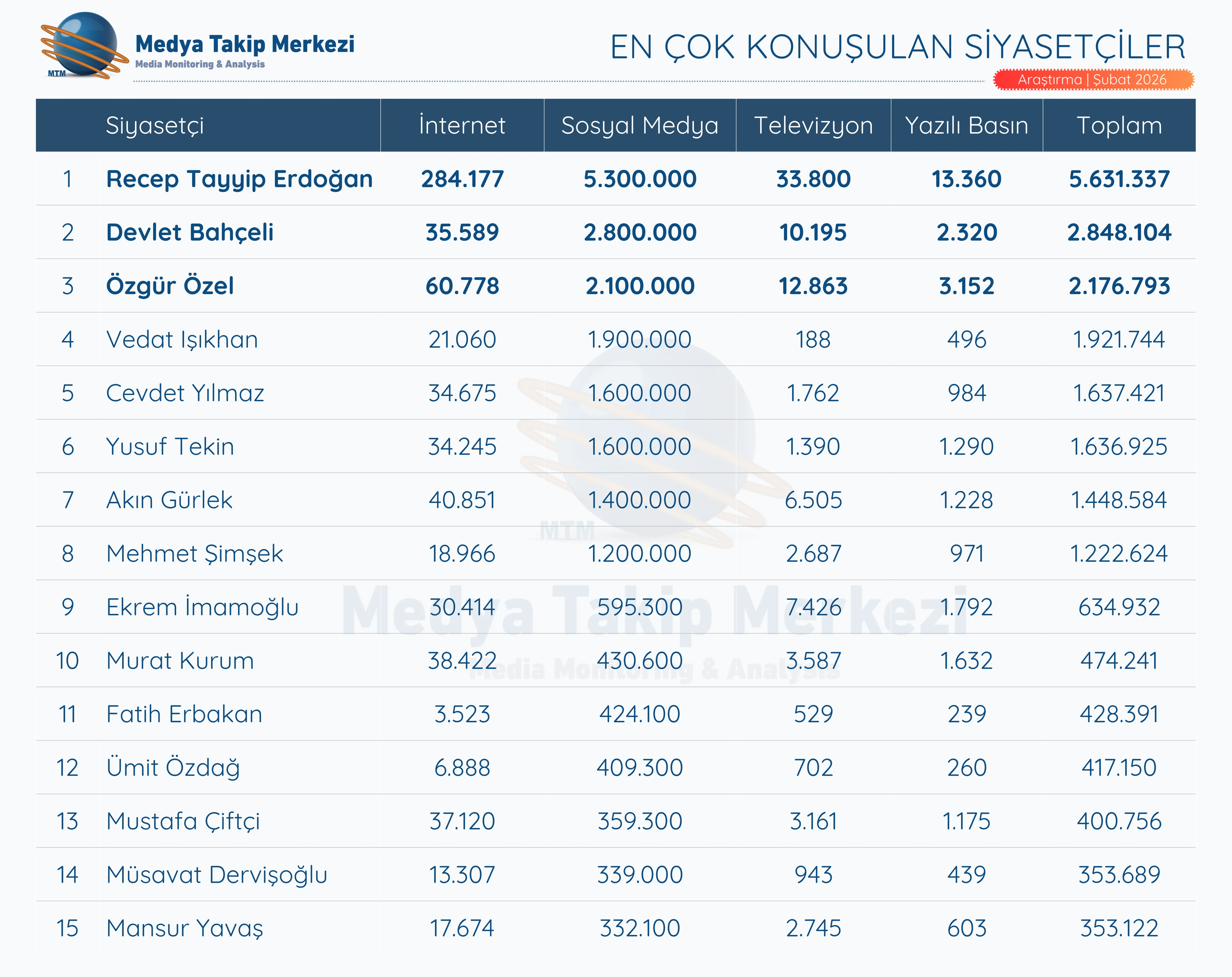 Tablo En Çok Konuşulan Siyasetçiler Şubat 2026 Gencgazete