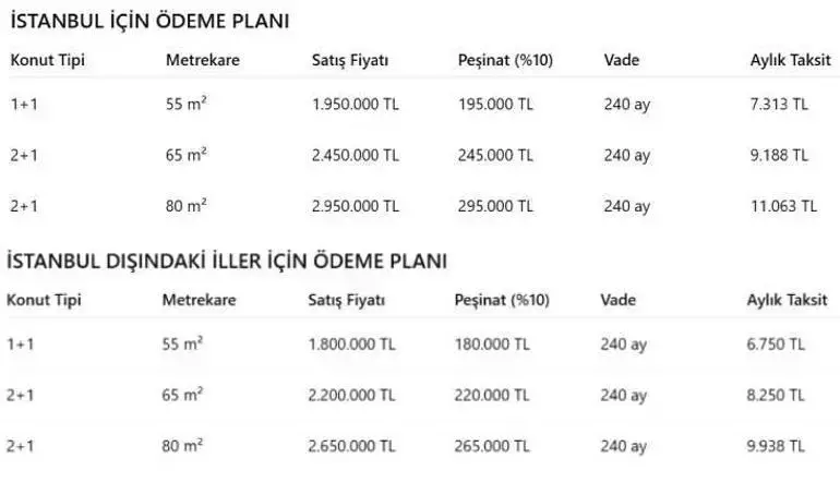 Toki̇ Peşinat Ödemesi Ne Zaman, Sözleşmeler Ne Zaman Imzalanacak Toki̇ 500 Bin Sosyal Konut Aylık Taksit Tutarı.. (1)