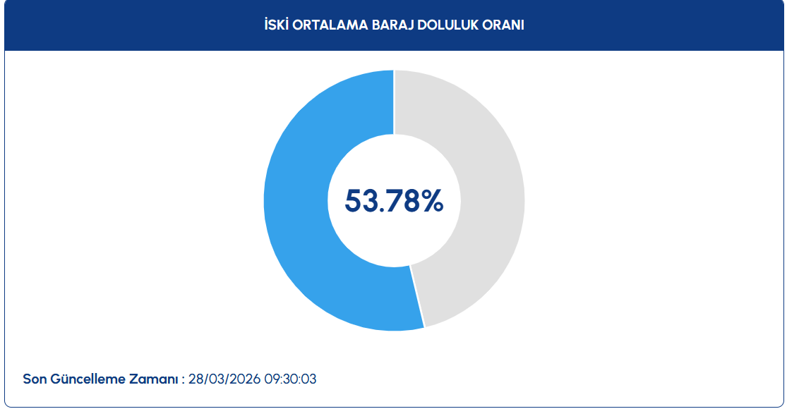 Türkiye’de Baraj Doluluk Oranları Açıklandı İstanbul Yükseldi, Ankara Kritik Sınırda! (2)