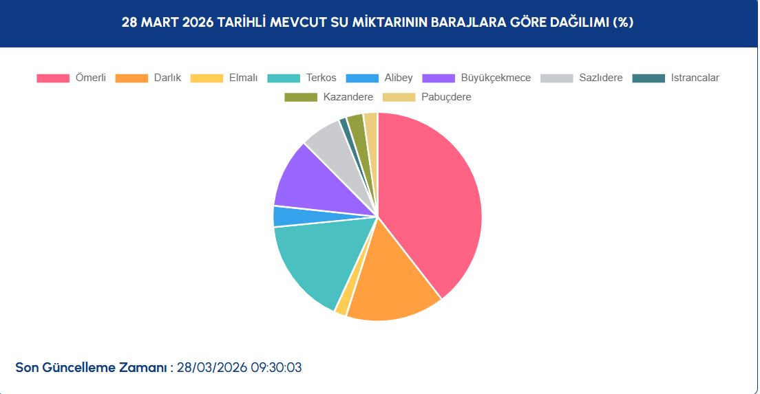 Türkiye’de Baraj Doluluk Oranları Açıklandı İstanbul Yükseldi, Ankara Kritik Sınırda! (5)