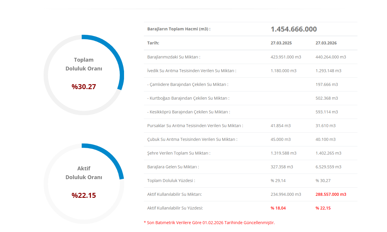 Türkiye’de Baraj Doluluk Oranları Açıklandı İstanbul Yükseldi, Ankara Kritik Sınırda! (6)