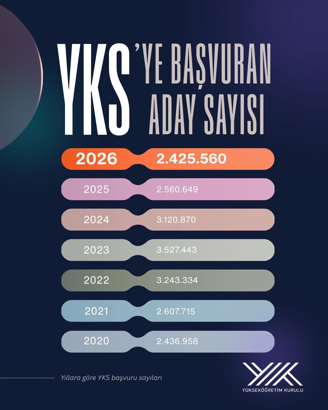 Yks'ye Başvuru Sayısı 6 Yılın En Düşüğüne Geriledi (1)-1