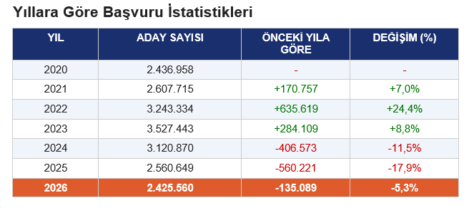 Yks'ye Başvuru Sayısı 6 Yılın En Düşüğüne Geriledi (2)