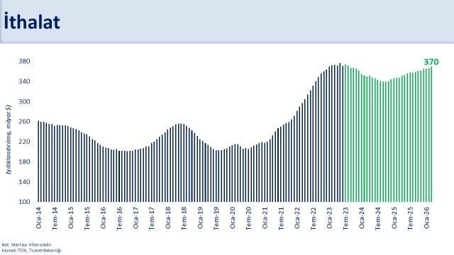 İhracatımız Yıllık Yüzde 6,4 Geriledi (1)