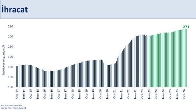 İhracatımız Yıllık Yüzde 6,4 Geriledi (2)