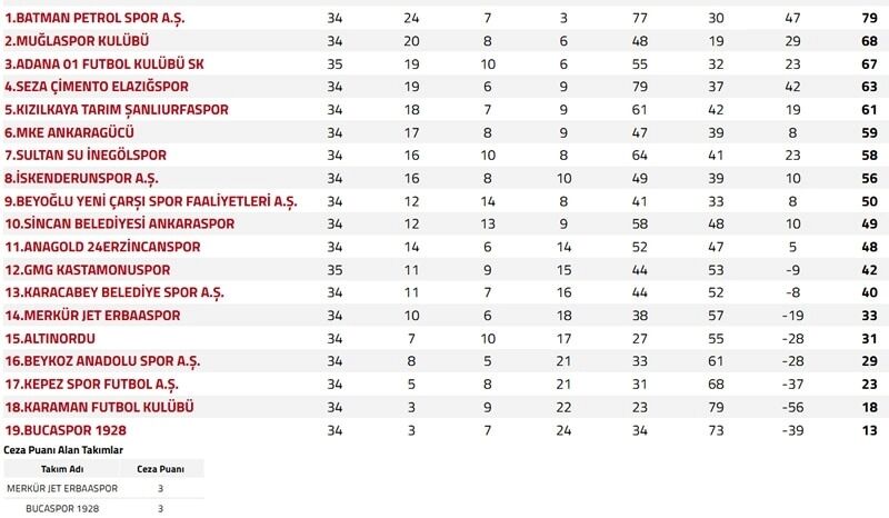 İnegölspor, Ligde 6'Ncı Mı, 7'Nci Mi Kimse Bilmiyor...