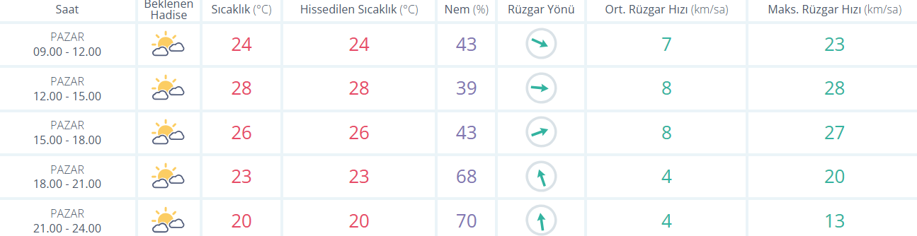Bursa’da Bugün Hava Nasıl Olacak 31 Mayıs 2026 Bursa Hava Durumu