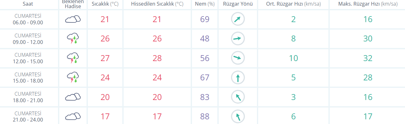 Bursa’da Bugün Hava Nasıl Olacak 9 Mayıs 2026 Bursa Hava Durumu