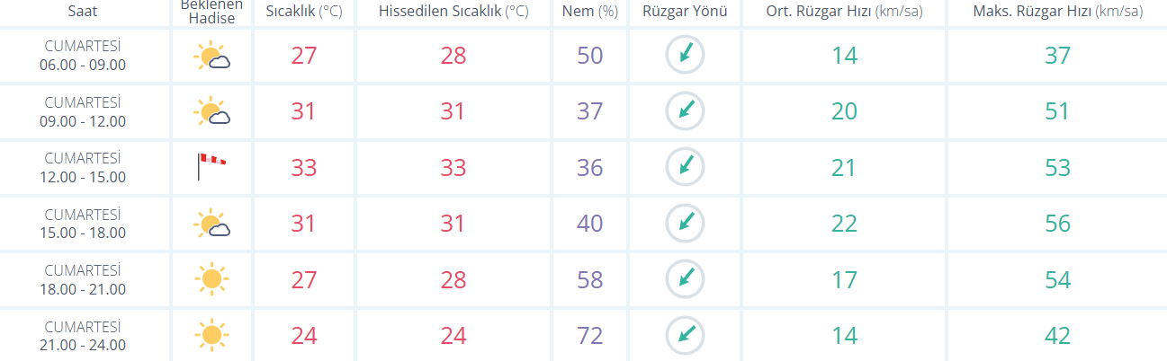 Bursa Hava Nasıl
