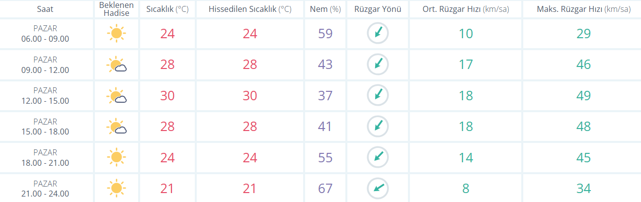 Bursa’da Bugün Hava Nasıl Olacak 21 Haziran 2026 Bursa Hava Durumu