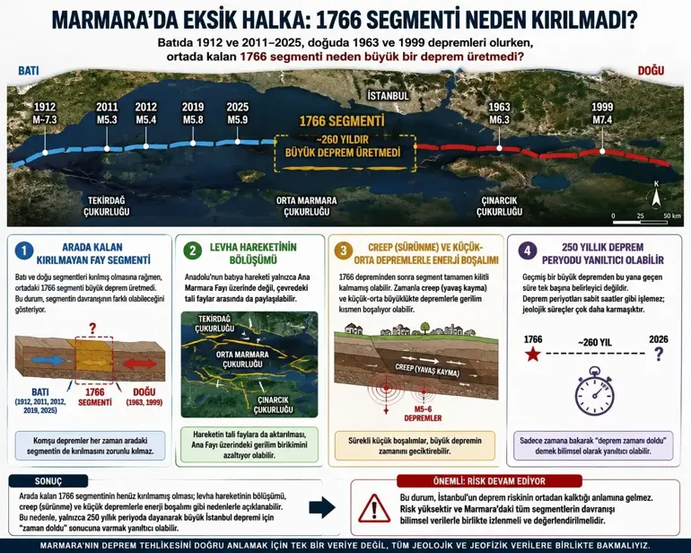 İstanbul Depreminde “Eksik Halka” Tartışması! Prof. Dr. Bektaş İki Senaryoya Dikkat Çekti (1)-1