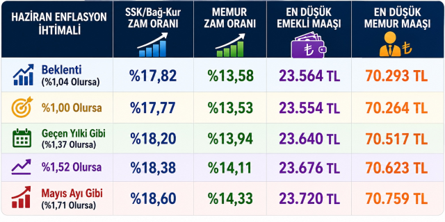 24 Saatten Az Kaldı! İşte 5 Farklı Senaryoya Göre Yeni Zamlı Maaşlar (2)