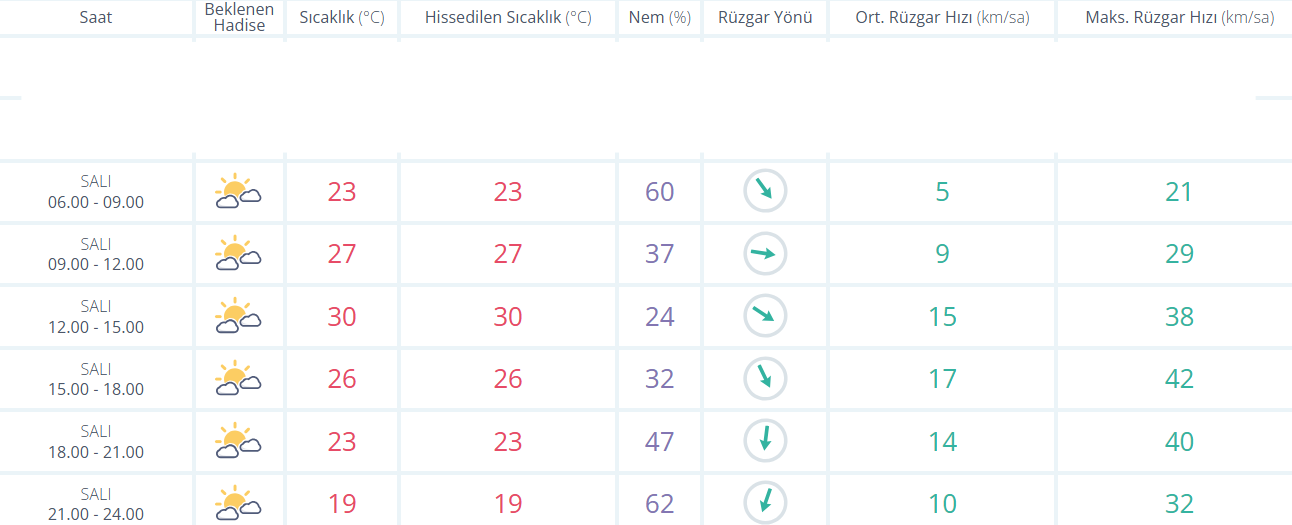 Ankara Hava Raporu