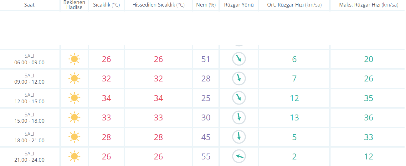 Bursa Hava Raporu