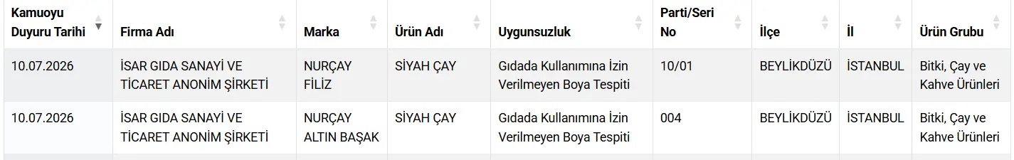 Genç Gazete Bakanlık Listeyi Güncelledi İki Çay Markasında Boya Tespit Edildi