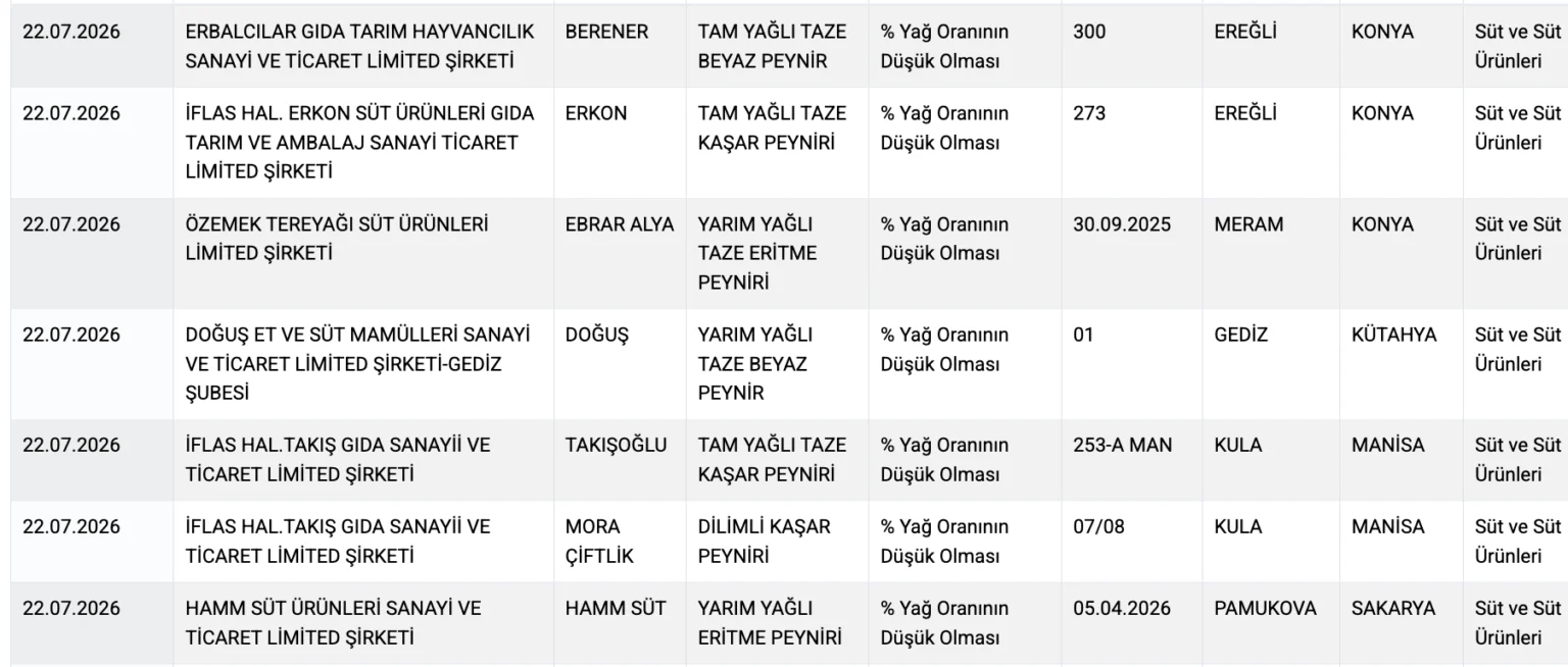 Genç Gazete Bakanlık Marka Marka Açıkladı! 20 Peynir Ve Yoğurt Ürünü Ifşa Edildi (1)