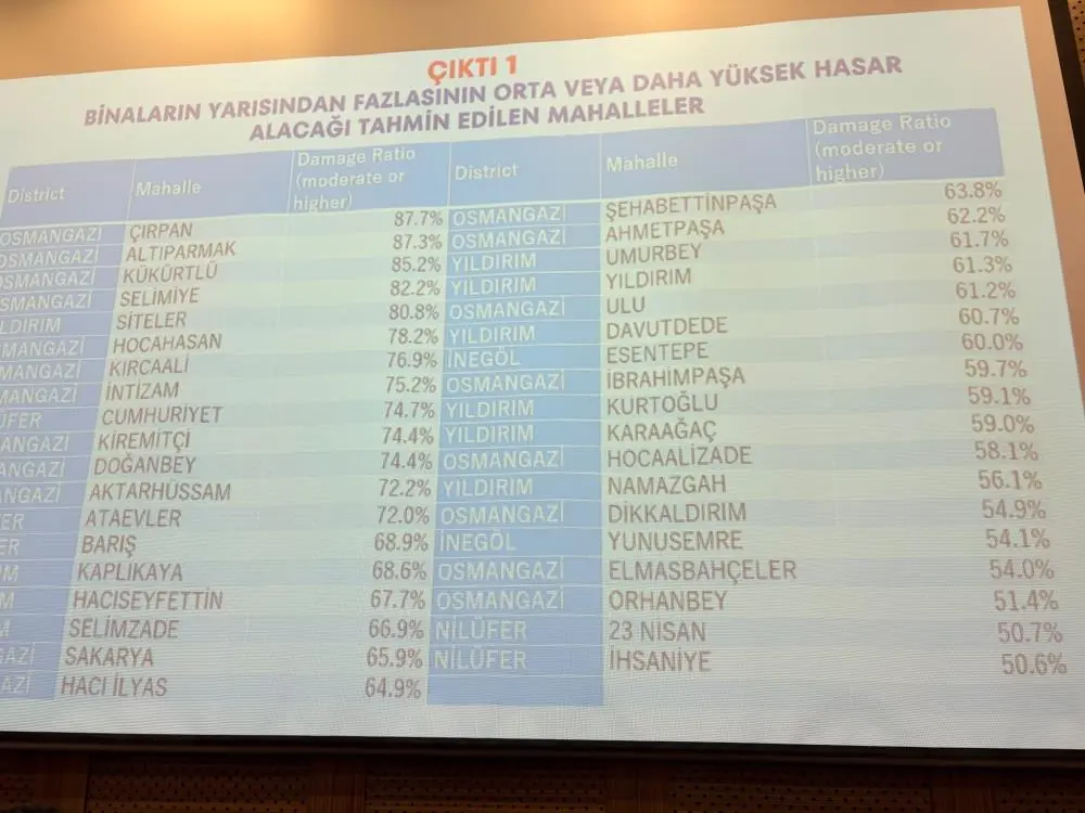 Genç Gazete Bursa’nın Deprem Risk Haritası Açıklandı İşte En Riskli Mahalleler