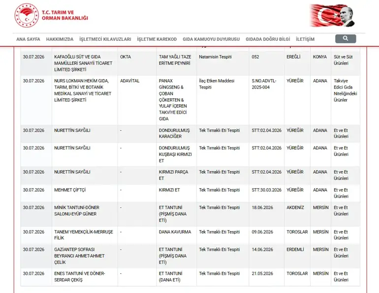 Genç Gazete Firmalar Tek Tek Açıklandı! 9 Üründe At Ve Eşek Eti Çıktı-1
