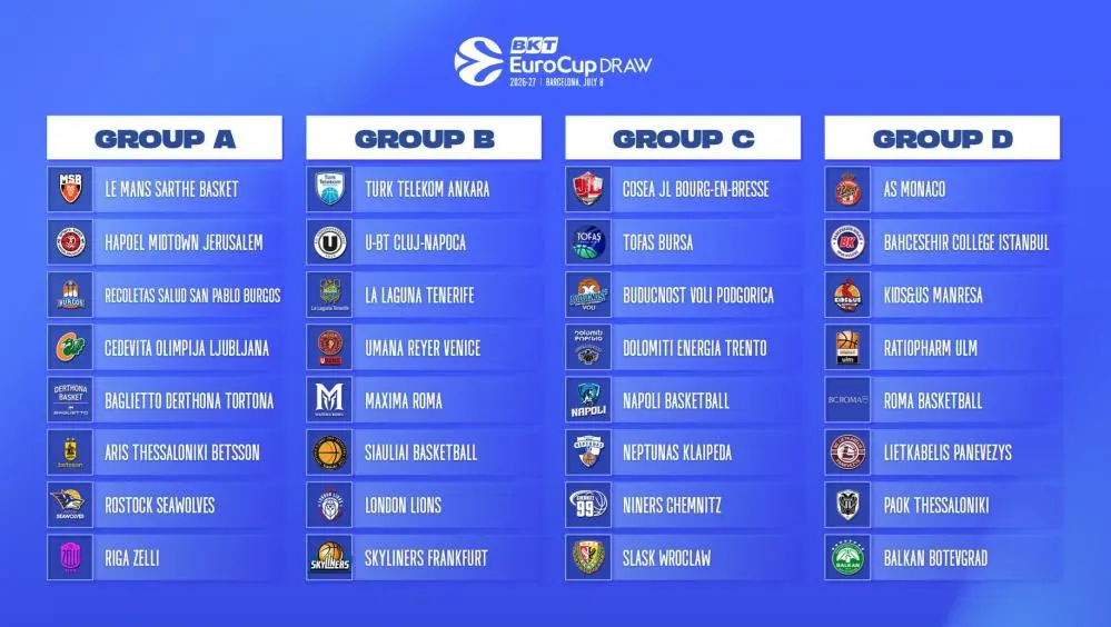 Genç Gazete Tofaş’ın Eurocup’taki Rakipleri Belli Oldu Son Şampiyonla Aynı Grupta 1
