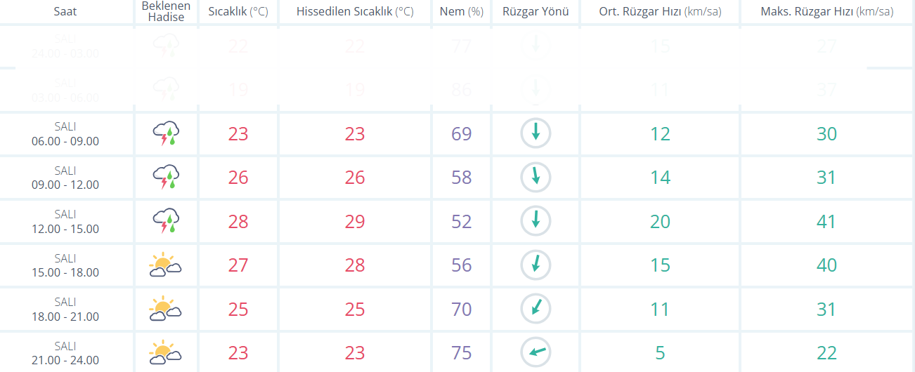 Istanbul Hava Raporu
