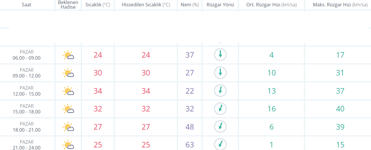 İşte Bursa İçi̇n Saatli̇k Hava